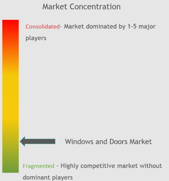 Windows and Doors Market Concentration